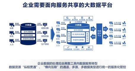 数据服务化 打通企业数据应用的最后一公里