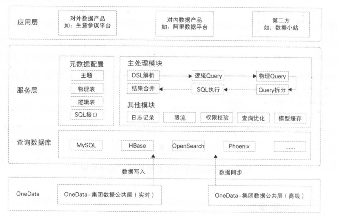 数据价值释放的关键桥梁——《大数据之路》数据服务与数据处理服务精要笔记
